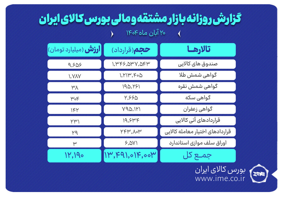 ارزش معاملات بازار مشتقه و مالي بورس کالا 12 همت شد