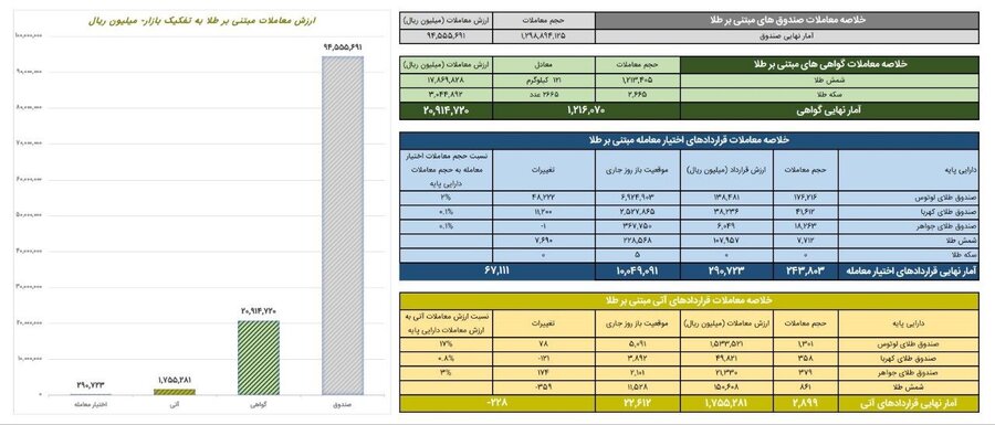 ارزش معاملات صندوق هاي طلا 9.4 همت شد