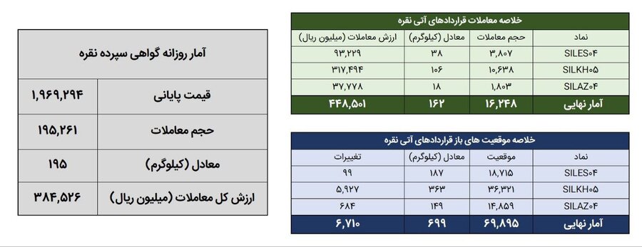معامله 358 کيلوگرم شمش نقره در بورس کالا