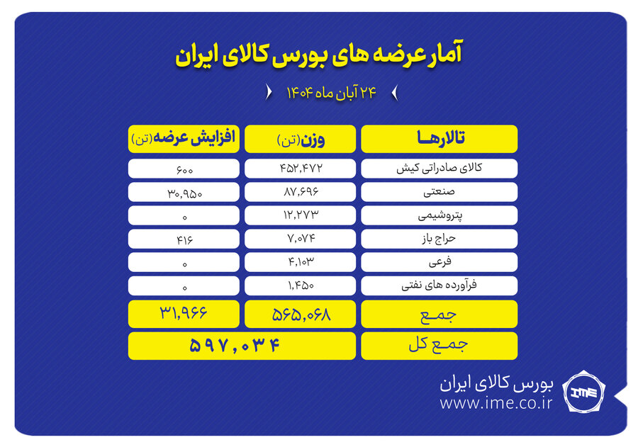 597 هزار تن محصول روي تابلو مي‌رود