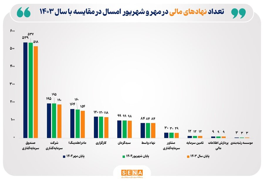 تعداد نهادهاي مالي بازار سرمايه به 1255 نهاد رسيد