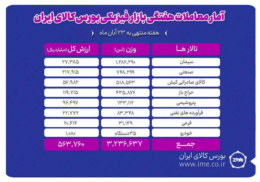 معامله 3 ميليون و 237 هزار تن محصول در بورس کالا