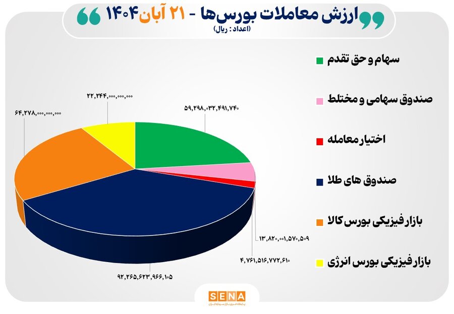 26 هزار میلیارد تومان مبادله اوراق بهادار و کالا در 4 بورس ایران