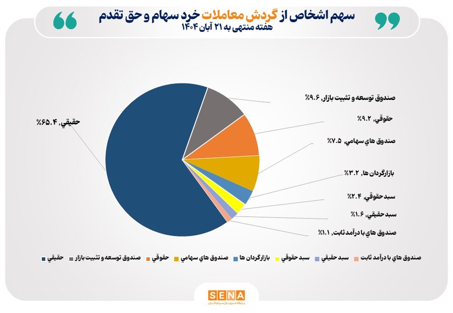 تعداد سهام‌داران فعال بورس در هفته گذشته از مرز 452 هزار کد فراتر رفت