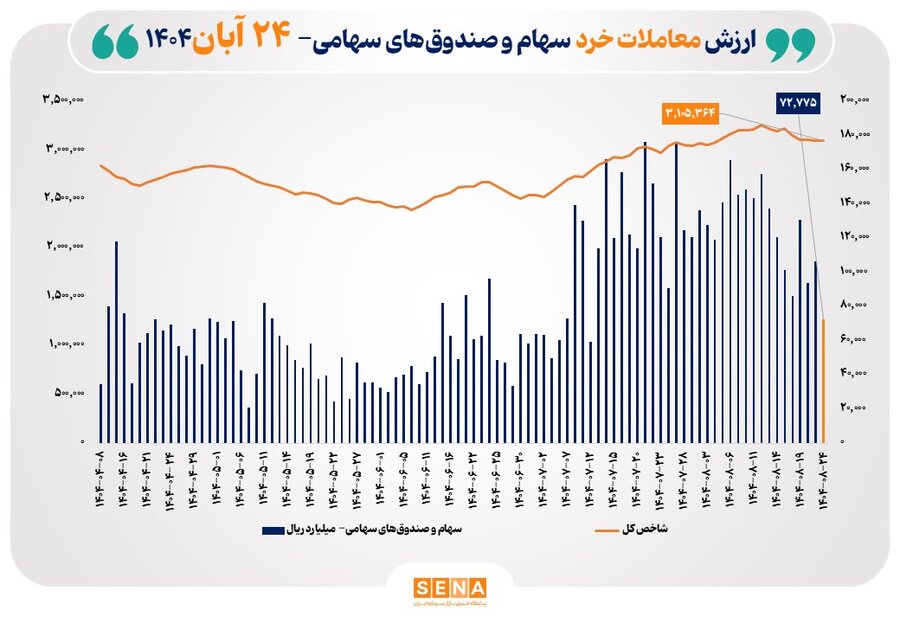 ارزش معاملات خرد سهام در پايان مبادلات امروز از مرز 7 همت عبور کرد