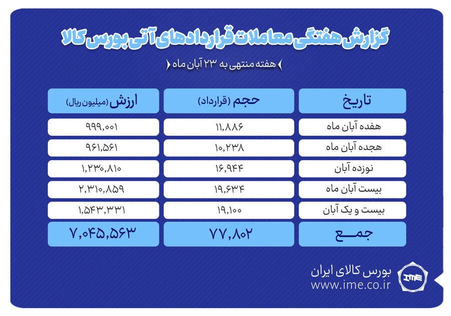 ثبت ارزش 704 ميليارد توماني بازار آتي بورس کالا