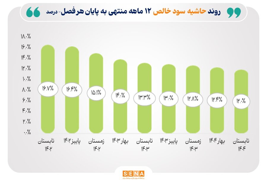 روند حاشیه سود خالص صنایع منتخب بازار سرمایه/ میانگین حاشیه سود صنایع بورس در 12 ماه منتهی به تابستان امسال به 12 درصد رسید