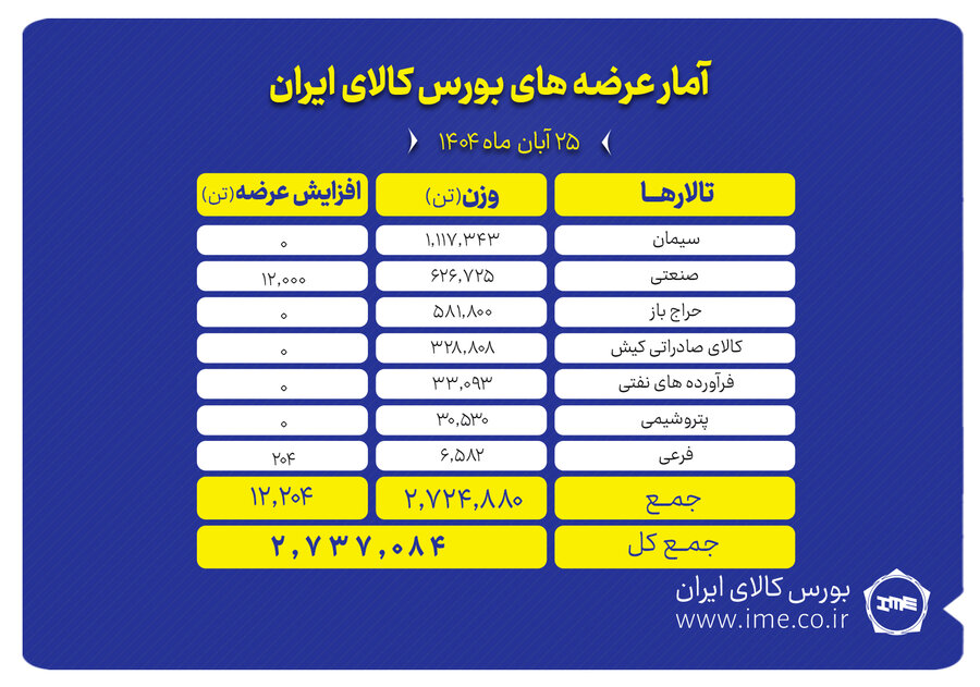 2 ميليون و 737 هزار تن محصول روي تابلوي بورس کالا مي‌رود