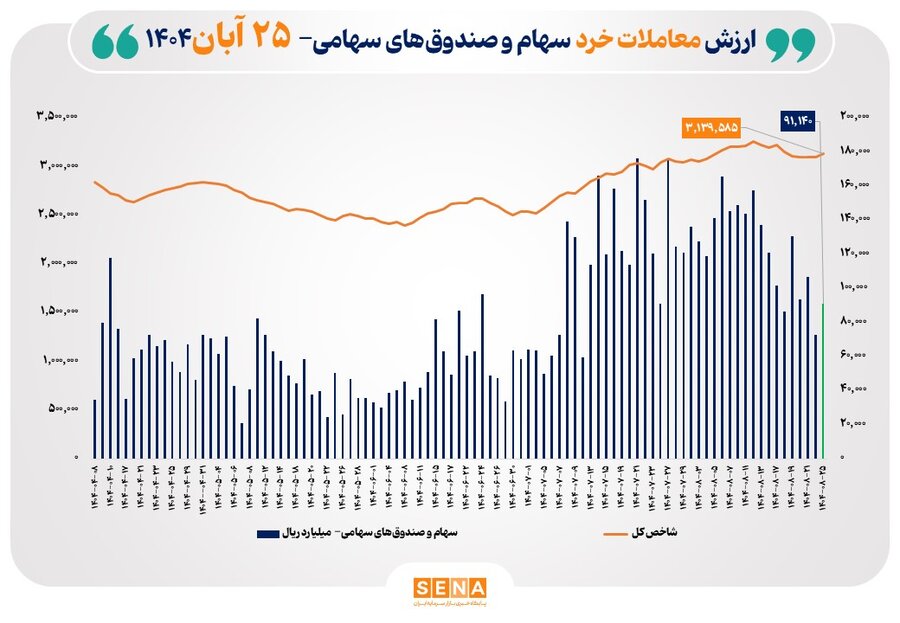 ارزش معاملات خرد سهام در پايان مبادلات امروز از مرز 9 همت عبور کرد