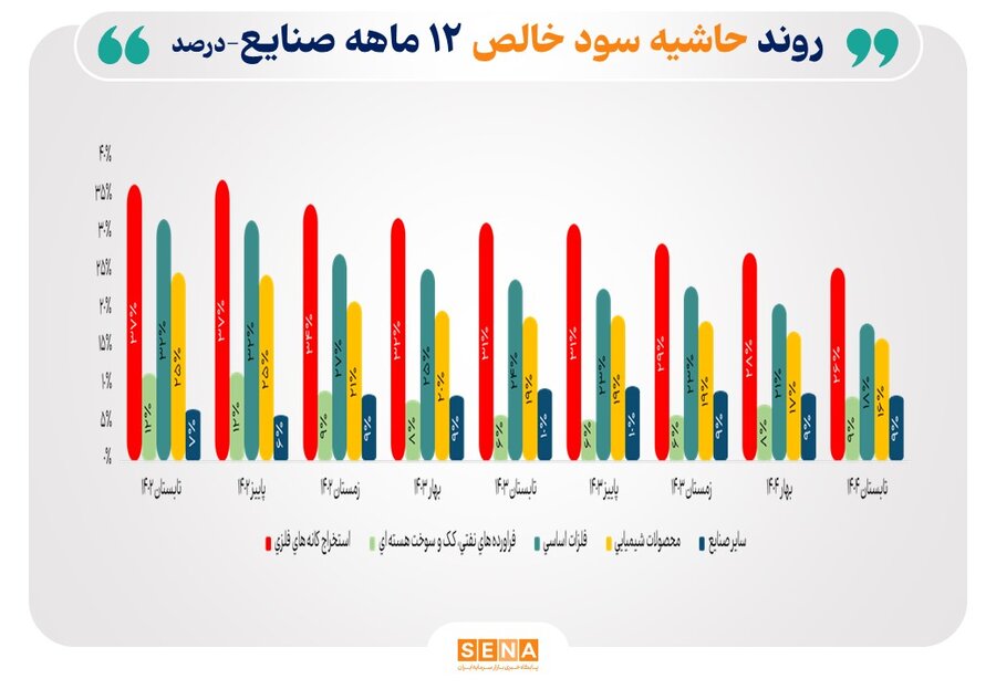 روند حاشيه سود خالص 12 ماهه صنايع منتخب بازار سرمايه