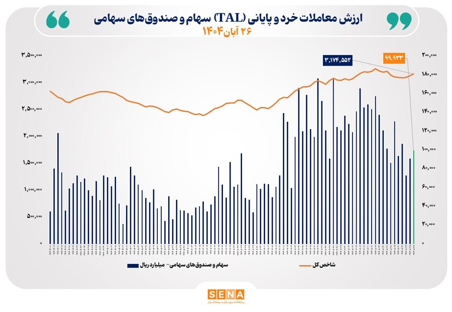 ارزش معاملات خرد سهام در پایان مبادلات امروز به مرز 10 همت نزدیک شد