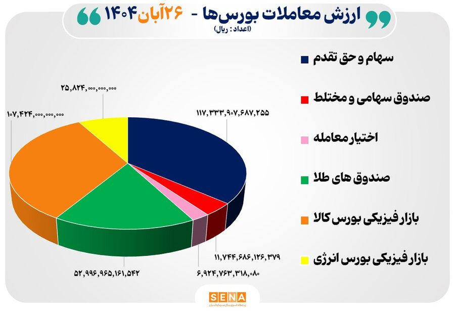 32 هزار ميليارد تومان مبادله اوراق بهادار و کالا در 4 بورس ايران