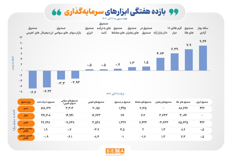 عملکرد مثبت 6 ابزار سرمايه‌گذاري بورس در هفته گذشته