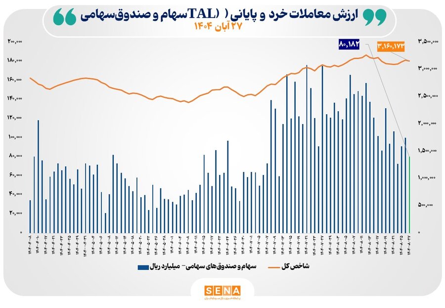 ارزش معاملات خرد سهام در پایان مبادلات امروز به 8 همت رسید