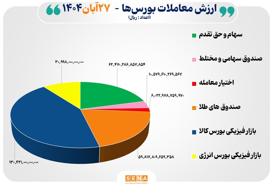 30 هزار ميليارد تومان مبادله اوراق بهادار و کالا در 4 بورس ايران