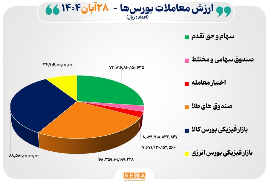 27 هزار میلیارد تومان مبادله اوراق بهادار و کالا در 4 بورس ایران