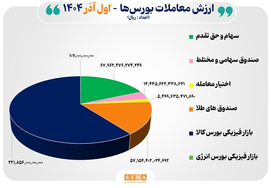 37 هزار میلیارد تومان مبادله اوراق بهادار و کالا در 4 بورس ایران