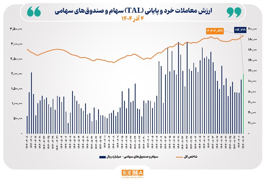 ارزش معاملات خرد سهام در پایان مبادلات امروز به مرز 11.5 همت نزدیک شد