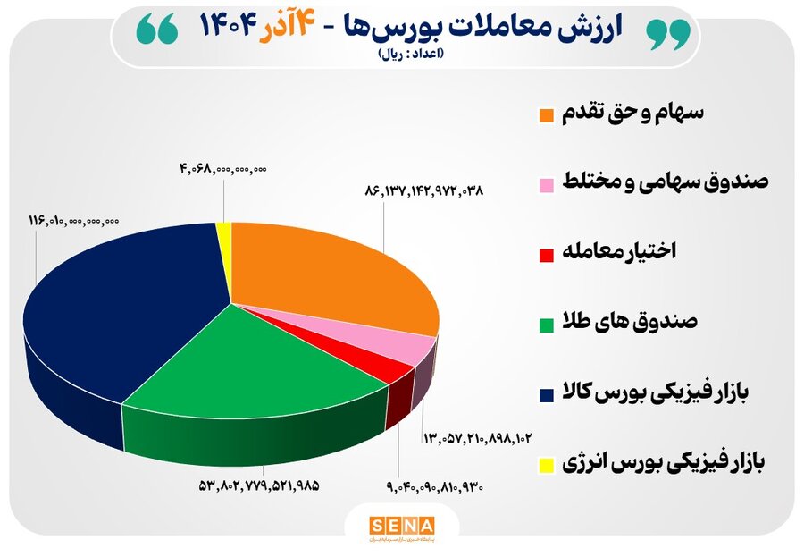 28 هزار ميليارد تومان مبادله اوراق بهادار و کالا در 4 بورس ايران