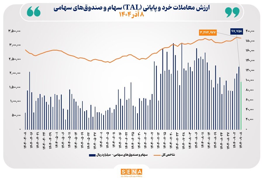 ارزش معاملات خرد سهام در پایان مبادلات امروز به مرز 10 همت نزدیک شد