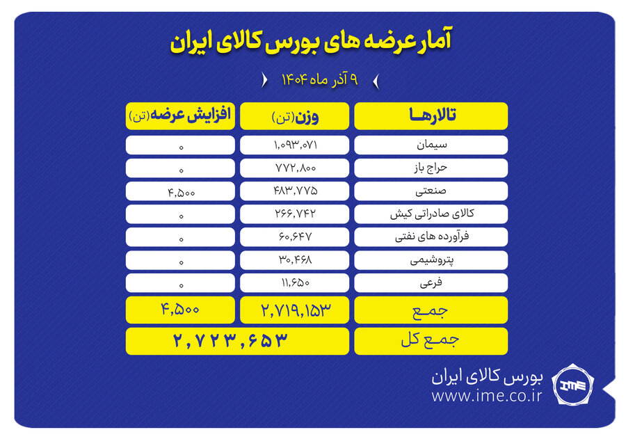 2.7 ميليون تن محصول امروز در بورس کالا عرضه مي‌شود