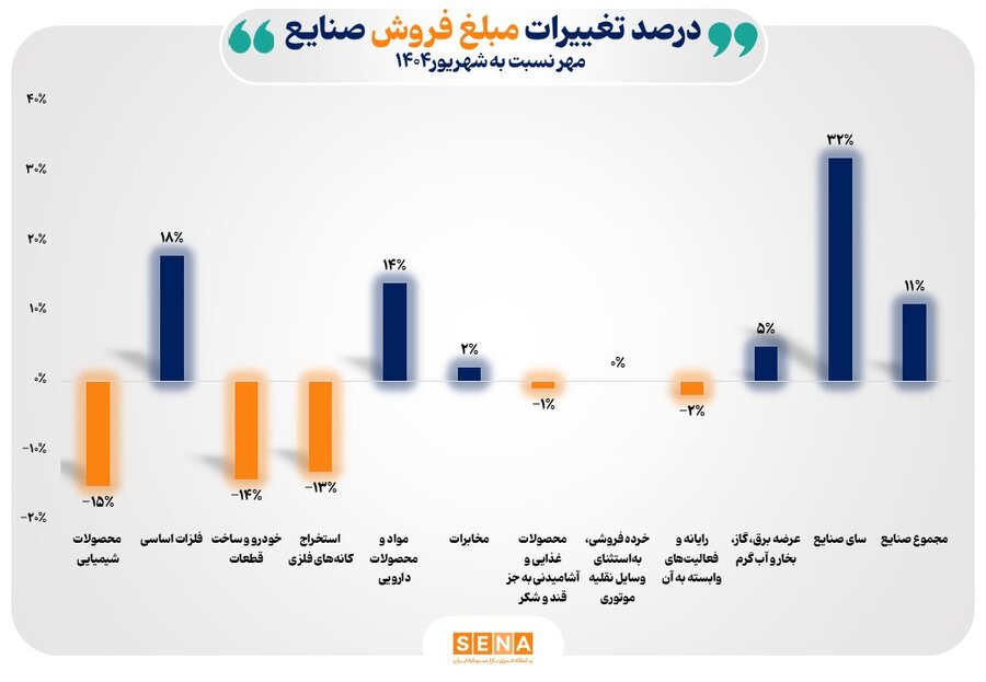 افزايش 11 درصدي فروش ماهانه صنايع بورس در مهر 1404