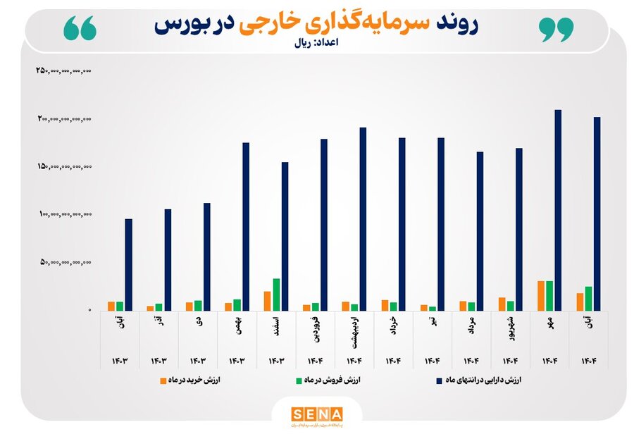 رشد 110 درصدی ارزش دارایی سرمایه‌گذاران خارجی بورس در یک سال گذشته/ ارزش دارایی سرمایه‌گذاران خارجی بازار سهام ایران در پایان آبان از مرز 20 همت عبور کرد