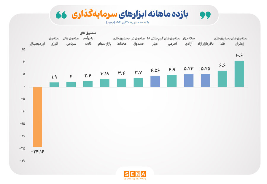 ثبت بازده مثبت براي تمام ابزارهاي سرمايه‌گذاري بورس در آبان 1404