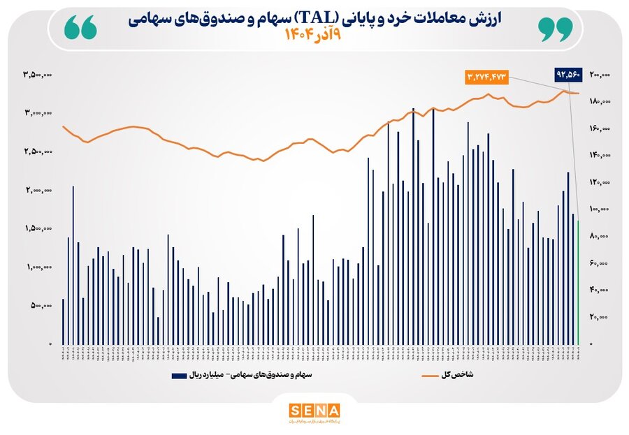 ارزش معاملات خرد سهام در پایان مبادلات امروز از مرز 9 همت عبور کرد
