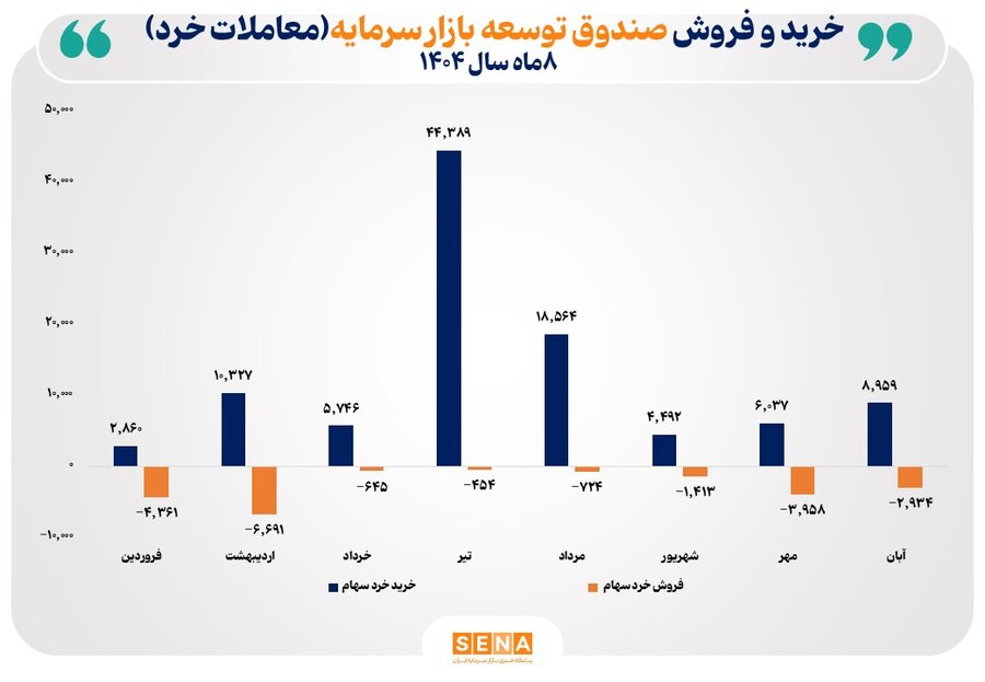 مجموع خریدهای خرد صندوق توسعه بازار سرمایه از 101 همت فراتر رفت