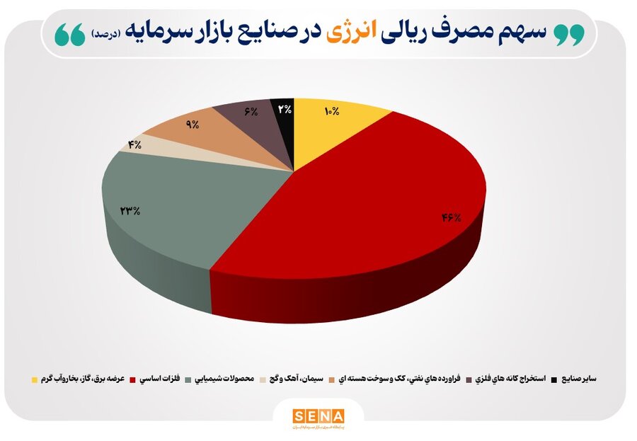 روند مصرف آب، برق و گاز در صنايع فعال بازار سرمايه