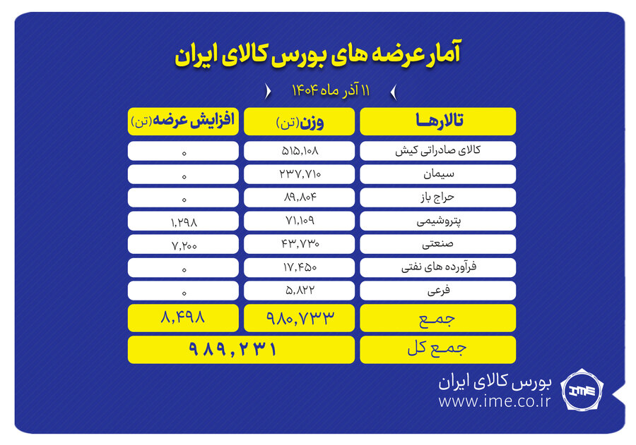 بورس کالا امروز ميزبان عرضه 989 هزار تن محصول