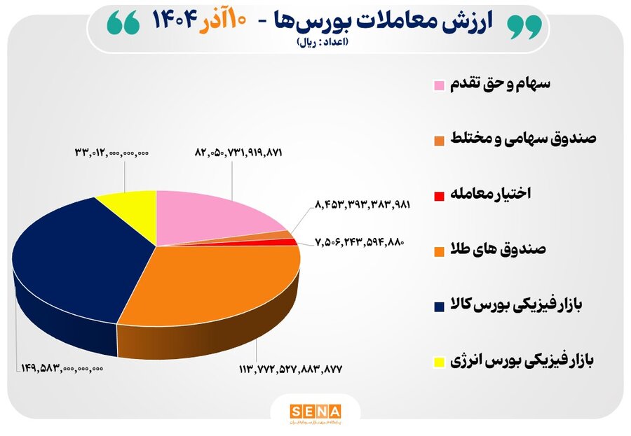 39 هزار ميليارد تومان مبادله اوراق بهادار و کالا در 4 بورس ايران