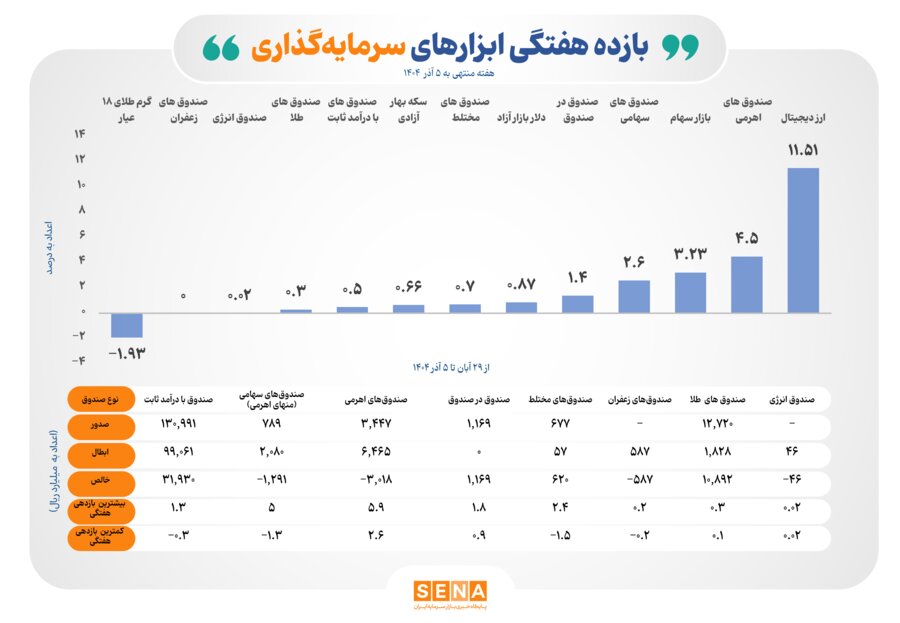 بازده مثبت 8 ابزار سرمايه‌گذاري بورس در هفته نخست آذرماه