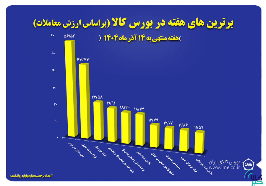 معرفي 10 شرکت برتر بورس کالا در هفته گذشته