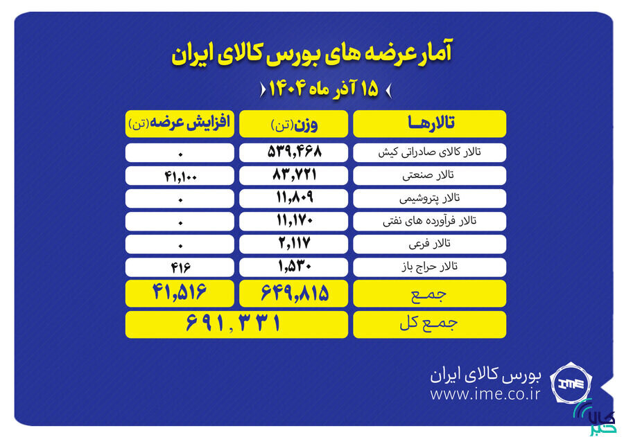 691 هزار تن محصول روي ميز فروش مي‌رود