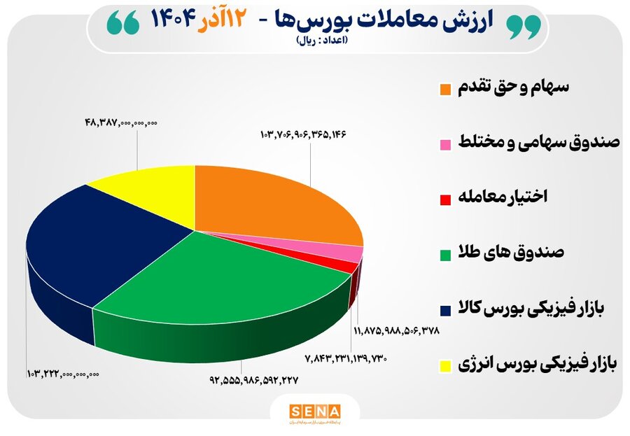 37 هزار ميليارد تومان مبادله اوراق بهادار و کالا در 4 بورس ايران