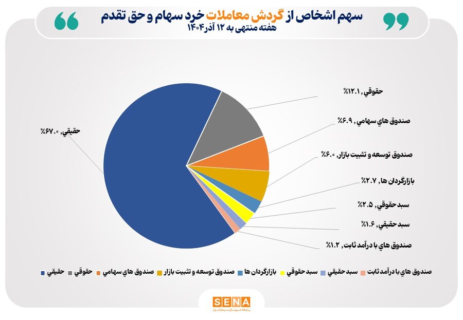 تعداد سهامداران فعال بورس در هفته گذشته از مرز 382 هزار کد فراتر رفت