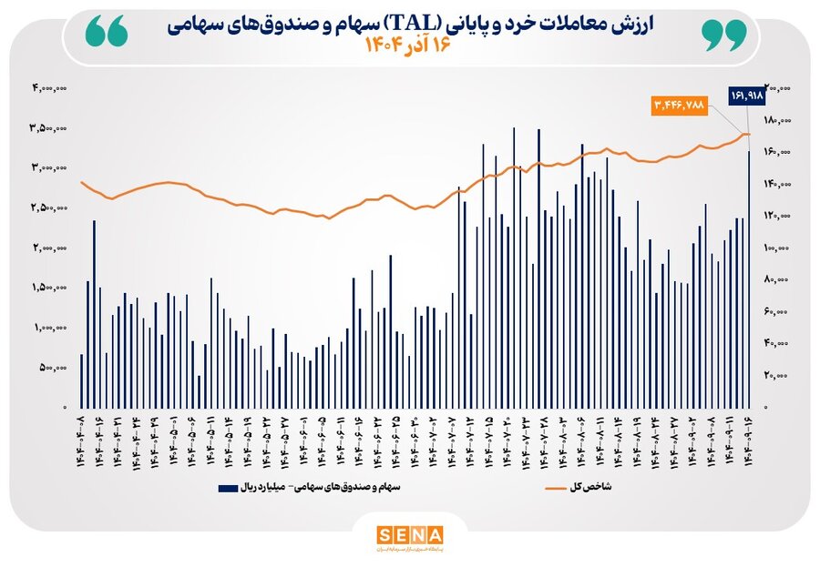 ارزش معاملات خرد سهام در پايان مبادلات امروز از مرز 16 همت عبور کرد